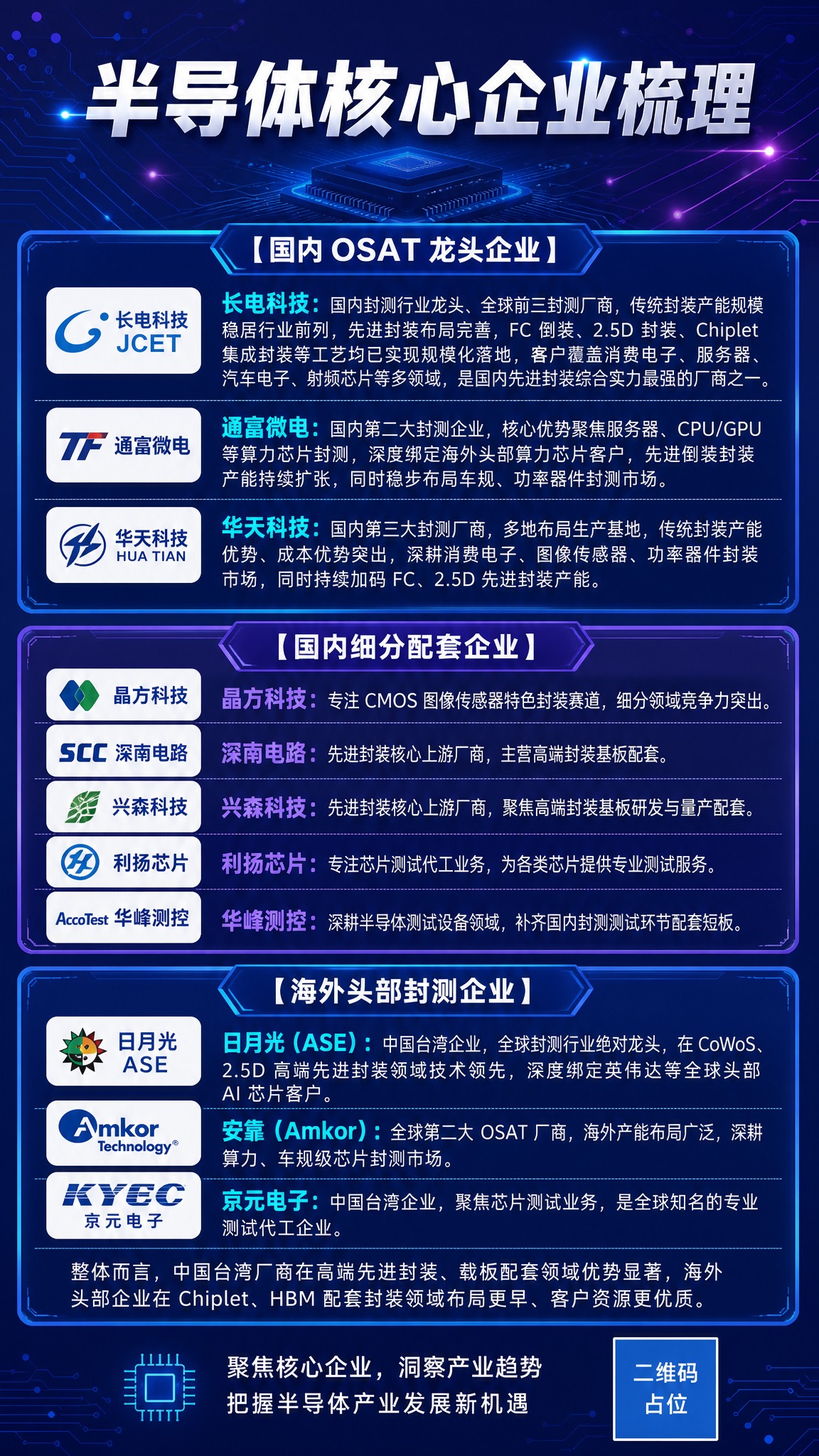 一张竖版科技风信息长图海报，主题为半导体核心企业梳理。深蓝紫色… - 图片创意预览