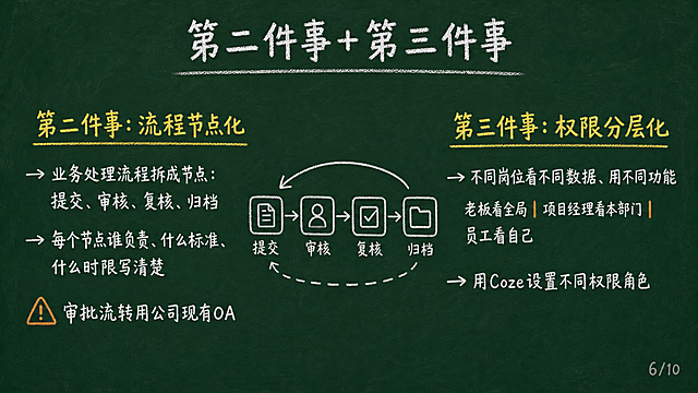 黑板报风格PPT页面，深绿色黑板背景，白色粉笔字，黄色重点标注，橙色用于情绪强调，手绘简笔画风格。横屏16:9比例。页面顶部居中32号白色粉笔字标题："第二件事+第三件事"。标题下方留一行空行。内容分左右两栏：左栏标题黄色粉笔字"第二件事：流程节点化"，下方白色字"→ 业务处理流程拆成节点：提交、审核、复核、归档""→ 每个节点谁负责、什么标准、什么时限写清楚""⚠️ 审批流转用公司现有OA"；右栏标题黄色粉笔字"第三件事：权限分层化"，下方白色字"→ 不同岗位看不同数据、用不同功能""老板看全局 | 项目经理看本部门 | 员工看自己""→ 用Coze设置不同权限角色"。中间画一个简笔画流程图箭头图标。右下角12号浅灰色小字标注"6/10"。整体粉笔手绘质感。