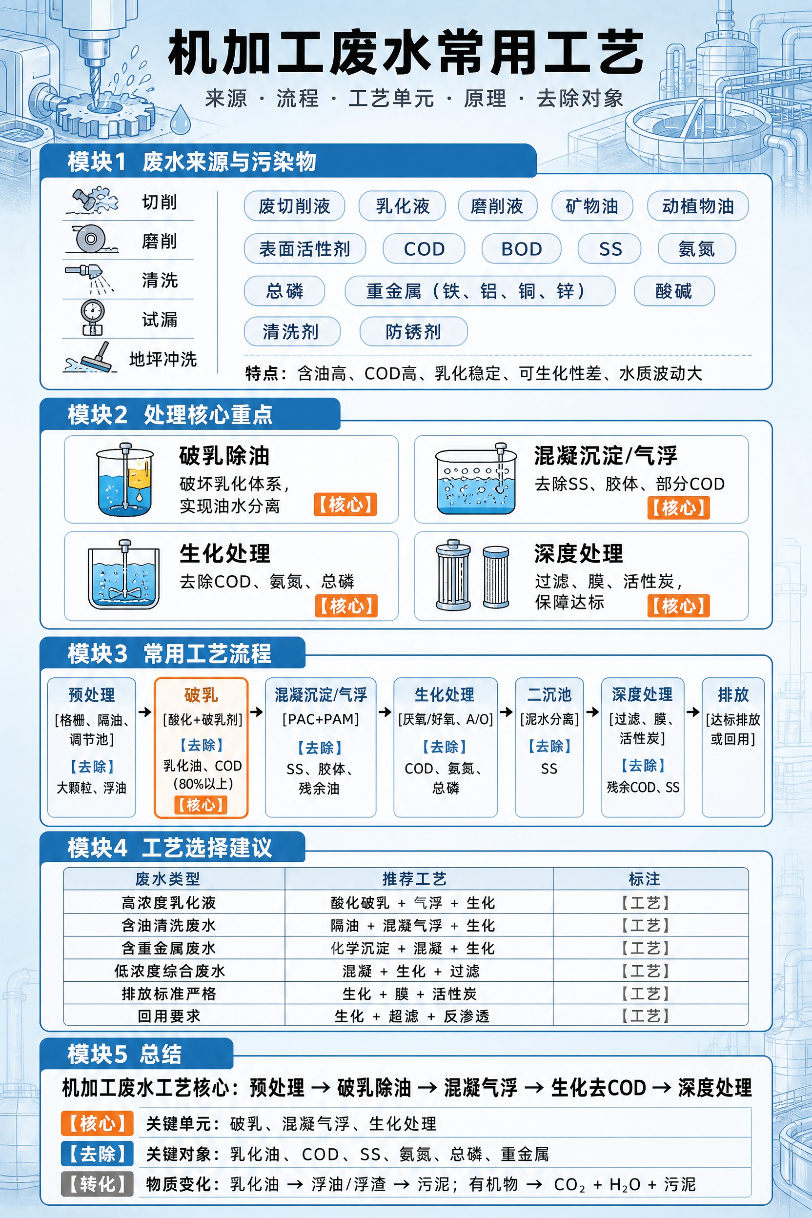 一张竖版A4比例的工业环保工程信息图海报，主题为《机加工废水常… - 图片创意预览