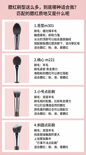 公众号科普长图，标题："腮红刷型这么多，到底哪种适合我？匹配的腮红质地又是什么呢"，不要作者署名，从上到下依次排列：1.舌型m301（使用用户提供的https://1.png产品图），2.桃心 m22预览效果
