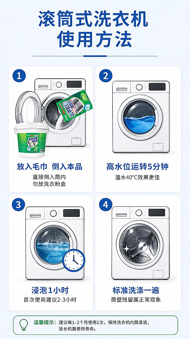 [第4屏] 使用步骤-滚筒式洗衣机4步清洁流程。本屏使用【图1】作为产品参考，参考【图2】的四步版式结构。
[氛围/风格] 清晰步骤说明风，四宫格布局，简约线稿图标+实景产品，易懂直观。
[元素布局] 画面顶部标题区；中部2×2四宫格布局，每格一个步骤：第1格展示打开洗衣机门倒入清洗剂的示意图+产品小图；第2格展示关闭机门加水运转的示意图；第3格展示浸泡1小时的示意图（内筒有水+时钟图标）；第4格展示标准洗涤完成后内筒光亮的示意图；每格左上角有蓝色圆形数字编号1/2/3/4。
[光影质感] 均匀平光，图标清晰，整体明亮干净，信息传达优先。
[配色色系] 全局底色 #F0F4F8 浅蓝灰；主色 #1565C0 蓝色（编号、标题）；辅助色 #4CAF50 绿色点缀、白色卡片底、深灰文字。
[视角构图] 上下结构，上标题下四宫格，阅读动线从上到下，从左到右Z字形。
[文字版式] 顶部居中大标题「滚筒式洗衣机 使用方法」，粗黑体，下方有蓝色装饰线；四宫格每格内上方编号圆，中间步骤示意图，下方步骤说明文字：第1步「放入毛巾 倒入本品」小字说明「直接倒入筒内 勿放洗衣粉盒」；第2步「高水位运转5分钟」小字说明「温水40℃效果更佳」；第3步「浸泡1小时」小字说明「首次使用建议2-3小时」；第4步「标准洗涤一遍」小字说明「筒壁残留属正常现象」；文字清晰，字号适中。
[比例分辨率] 9:16 竖版比例，4K分辨率，文字清晰可辨。
[负向提示词] 文字错乱，文字过小，产品变形，水印，图标模糊，颜色偏差。