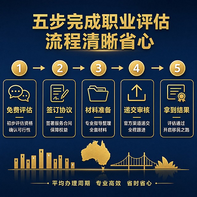 [主图-4] 服务流程与办理步骤图，清晰展示从咨询到完成评估的全流程。
[统一基调] 深蓝渐变背景，金色为主强调色，白色辅助文字，整体商务专业品质感，字体为现代无衬线粗体，标题金色加粗，辅助文字白色，卡片用金色细边框圆角设计，图标为简约线性金色图标。
[画面] 横向时间轴流程布局，从左到右展示5个步骤，每个步骤用圆形金色序号标识，下方配步骤名称和简要说明，步骤之间用金色箭头连接。底部有一条金色装饰线，线上方有澳洲地图轮廓剪影装饰。画面中不出现人物。
[光影质感] 影棚级柔光效果，时间轴元素清晰有层次，金色序号有轻微立体凸起感，整体干净专业。
[配色] 背景深蓝渐变，序号圆形金色底白字，步骤名称金色，说明文字白色，箭头金色。
[文字版式] 顶部主标题"五步完成职业评估 流程清晰省心"金色大字；时间轴从左到右5步：第1步"免费评估"配对谈图标，说明"初步评估资格 确认可行性"；第2步"签订协议"配合同图标，说明"签署服务合同 保障权益"；第3步"材料准备"配文件夹图标，说明"专业指导整理 全套材料"；第4步"递交审核"配提交图标，说明"官方渠道递交 全程跟进"；第5步"拿到结果"配证书图标，说明"评估通过 开启移民之路"。底部小字"平均办理周期 专业高效 省时省心"。
[输出要求] 1:1正方形比例，文字清晰锐利，画面干净专业，无变形错字模糊杂乱水印，无任何电商平台Logo。