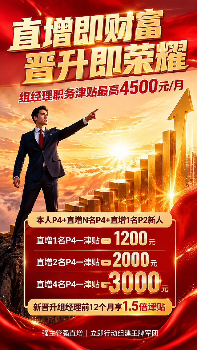 垂直构图(9:16)热血风格保险组经理直增动员海报，主色调为中国红和辉煌金，背景是壮丽的日出，冲破云层的金色光芒。左侧有一位穿着深蓝色西装、佩戴红色领带的自信男性组经理，站在高处，单手向前指引，眼神坚毅，充满领袖魅力。右侧背景中有抽象的金色上升箭头、阶梯状的光柱。整体风格为超写实3D渲染，8K分辨率，高细节，商业广告质感。文字内容：顶部大标题最大字号金色立体字，文字为"直增即财富 晋升即荣耀"，副标题红色粗体位于大标题下方，文字为"组经理职务津贴最高4500元/月"，核心规则区有小标题文字"本人P4+直增N名P4+直增1名P2新人"，然后分三行：第一行文字"直增1名P4一津贴1200元"，第二行文字"直增2名P4一津贴2000元"，第三行文字"直增4名P4一津贴3000元"，其中数字3000、2000、1200突出显示，下方文字"新晋升组经理前12个月享1.5倍津贴"，底部小字白色细体位于画面底部，文字"强主管强直增|立即行动组建王牌军团"。排版要求文字清晰可读，无乱码，标题醒目，规则部分层次分明，人物与文字互不遮挡，构图平衡。
