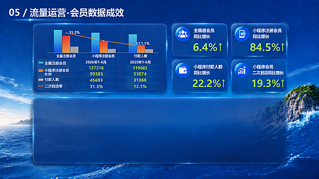 保持图片整体风格、背景、标题、左侧数据对比区、右侧四个同比增长率卡片都不变，做以下修改：1. 下半部分的会员到店访问报表模块，去掉所有报表内容（筛选条件、下拉框、按钮、表格等全部去掉），只保留一个大的半透明深蓝色玻璃质感圆角空白卡片，内部完全空白预留，卡片大小和位置不变；2. 最底部的注释文字（注：二次到店率...）全部去掉，只在底部留出同等高度的空白空间，不放任何文字；3. 其余所有元素（标题、左侧柱形图和数据表、右侧四个增长率卡片）都保持原样不变；4. 整体玻璃拟态风格、颜色、光影效果保持一致