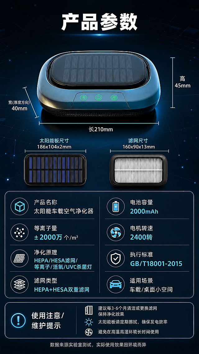 [商品] 使用【图1】太阳能车载空气净化器；保留全部外观特征与尺寸比例；商品处理：产品正视图清晰展示，配合尺寸引线，不改变结构和颜色。
[画面] 目标为产品信息参数收口页（§15），参数表型；构图采用上下布局，上半部分为产品正视图+尺寸引线标注，产品占画面约35%，居中放置；下半部分为详细参数表，左右分两列排布；底部加一行使用注意/维护提示；阅读动线从上到下。
[视觉] 套系策略：风格=深色科技感高级商业3D渲染；标题字=粗黑体现代无衬线；正文字=简洁无衬线体；主色=深空蓝黑；背景延展=基于深空蓝黑做径向渐变、科技网格纹理、微光粒子；强调色=青蓝色荧光，仅用于小面积图标、引线、光效和标签高亮；标题色=纯白；正文色=浅灰蓝；组件=圆角半透明信息卡、细线引线、发光图标；光影=顶部主光+底部轮廓光+青蓝色环境光，产品立体感强。
[文字] 顶部主标题「产品参数」（4字）；产品周围用细线标注尺寸：长210mm、宽（厚度方向）40mm、高45mm、太阳能板186x104x2mm、滤网160x90x13mm；下方参数表包含：「产品名称 太阳能车载空气净化器」「电池容量 2000mAh」「等离子量 ±2000万个/m³」「净化原理 HEPA/HESA滤网/等离子/活氧/UVC杀菌灯」「滤网类型 HEPA+HESA双重滤网」「电机转速 2400转」「执行标准 GB/T18001-2015」「适用场景 车载/桌面小空间」；底部小字「数据来源实验室测试，实际使用效果因环境而异」；全部横向排版，参数表清晰易读。
[规格] 图片比例9:16竖版，分辨率4K，quality=medium；避免变形、错字、文字过小、参数与输入图不一致、绝对化用语、医疗功效宣称。
