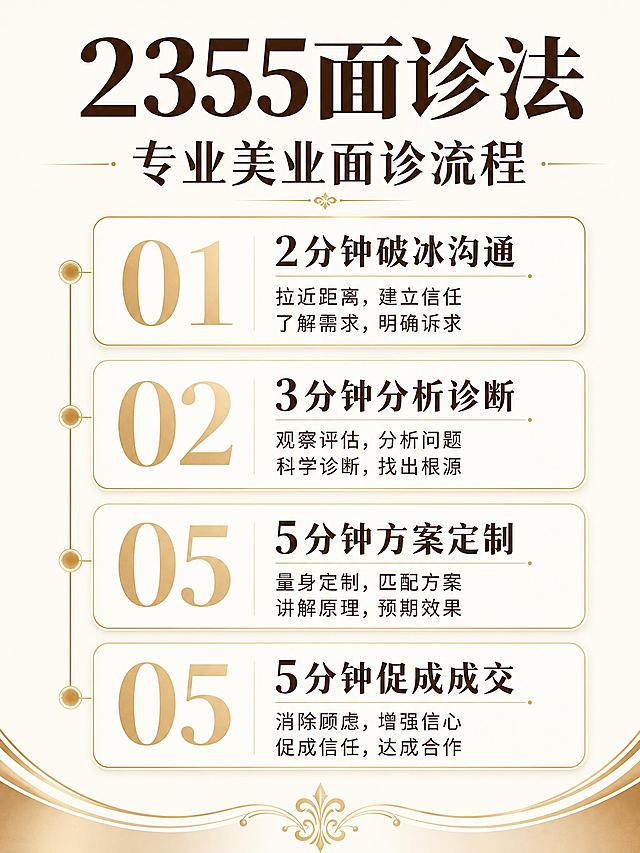 美业高级轻奢风小红书知识科普海报，米白色纯净背景+深棕色文字+香槟金色装饰，高级简约无粉色，系列风格统一。画面顶部超大号主标题："2355面诊法"，深棕色粗体大字非常醒目；副标题："专业美业面诊流程"，字号较大深棕色。中部4步时间轴式纵向布局，每步一个白色圆角卡片带香槟金细边框，卡片左侧超大号香槟金数字序号，右侧标题和说明文字全部放大字号确保手机清晰可读：(1)"2分钟：判断肤质"——干敏=干+起皮+泛红+换季刺痛；油痘=T区油+毛孔粗+黑头粉刺+反复冒痘；色斑=肤色不均+局部色沉+日晒加重 (2)"3分钟：定修护方案"——泛红发热→屏障受损→镇静修护；闭口毛孔→多油堵塞→控油祛痘；暗沉无气→代谢差缺水→补水 (3)"5分钟：定谈单思路"——Step1给信任；Step2肯定选择；Step3引导升单；给出3个以上管理方案 (4)"5分钟：完成转化"——预算充足推联合管理；时间充裕推1+1>2效果。底部香槟金装饰线条。整体米白+深棕+香槟金，高级感无粉色，文字全部大字号清晰可读，版式精美。画面比例3:4竖版。画面中所有信息区域必须填充完整合理的内容。