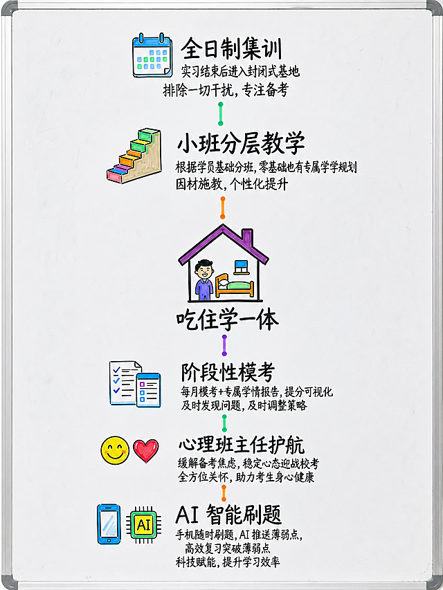 将这张白板手绘风格的思维导图改为竖版3:4排版，保持所有文字内容完全不变，保持手绘简笔画风格、白色白板背景、彩色图标和连线风格不变，中心是房子图标和“吃住学一体”文字，六个模块（全日制集训、小班分层教学、阶段性模考、心理班主任护航、AI智能刷题）沿竖向重新排列布局，整体视觉风格与原图一致