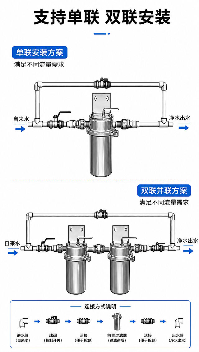 修改这张前置过滤器安装示意图：1. 单联安装方案和双联并联方案中的所有过滤器顶部刮板结构，全部参照第二张实物图的刮板样式修改，还原实物的金属拨杆式刮板手柄和顶部结构；2. 双联并联方案中，两个过滤器中间用对丝接头连接起来，替换原有中间的断开结构；3. 保持原图整体版式、文字标注、管道布局、不锈钢金属质感、白底背景不变，所有部件比例协调，工程线稿风格，清晰专业