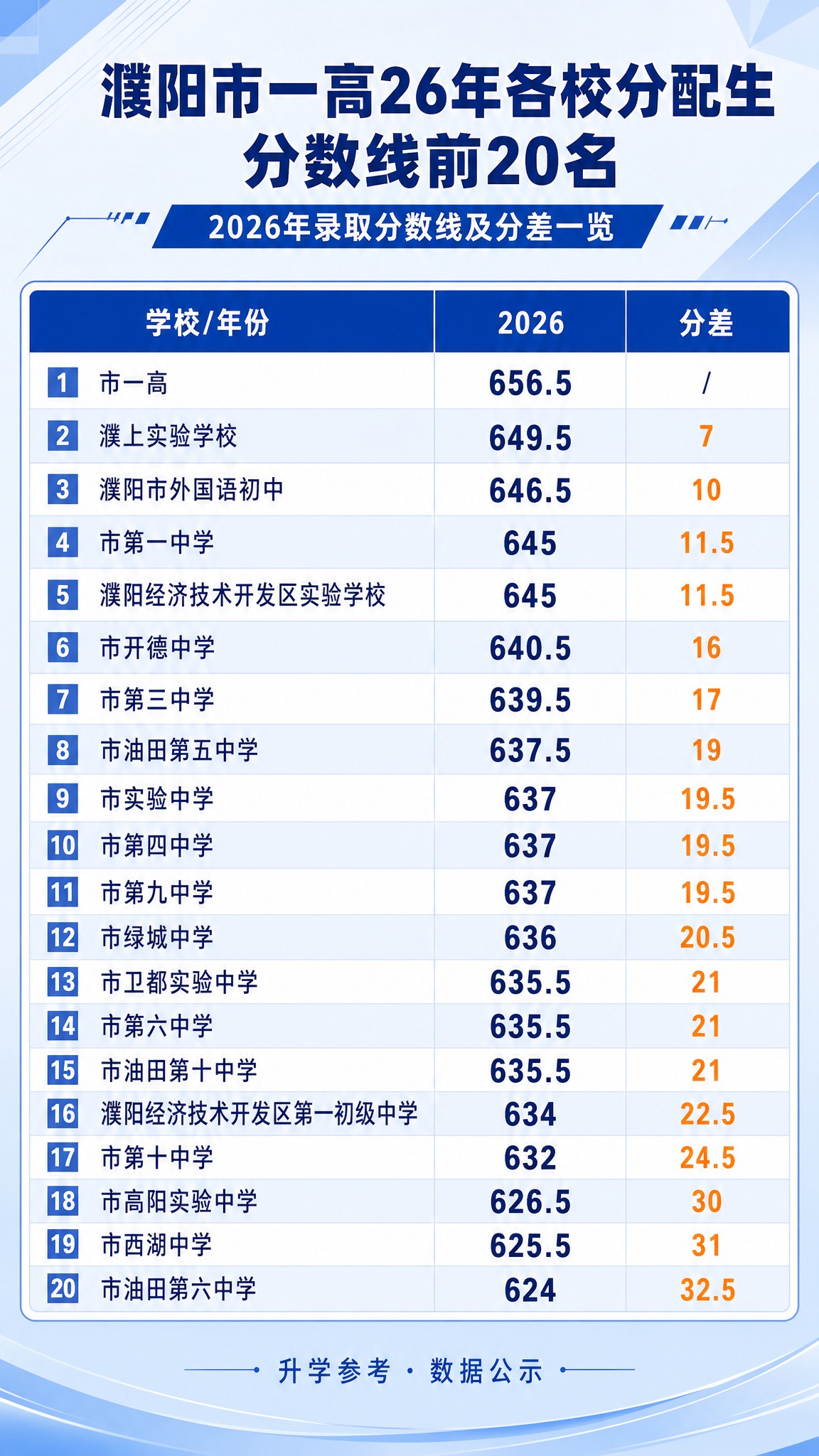 一张9:16竖版抖音图文海报，主题为濮阳市一高2026年各校分… - 图片创意预览