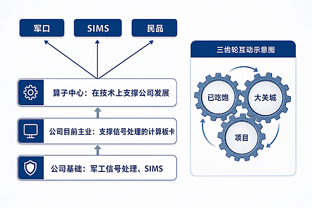 根据原图，生成优化后的专业业务架构图，保留原图所有文字和结构：底部为公司基础（军工信号处理、SIMS），中间为公司目前主业（支撑信号处理的计算板卡），上层为算子中心（技术支撑公司发展），算子中心向上支撑军口、SIMS、民品三个业务板块，右侧添加三齿轮互动示意图（已吃饱、大关城、项目三大齿轮），整体风格专业统一，去掉原图片拼接痕迹，让整体美观协调。