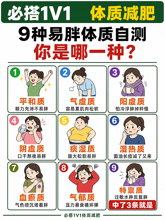 3:4竖版信息图海报，纯白#FFFFFF背景无纸纹，整体扁平卡通风格统一，九宫格信息密度高，红色色块视觉焦点明确，排版对齐工整，字体清晰锐利，无乱码无重影，版式精美。无二维码。

顶部全宽深绿色#2D5F3F实底Banner，高度约画面9%，Banner两端圆角半径10px。Banner左侧用白色#FFFFFF超粗黑体显示"必搭1V1"，右侧用金黄色#F5C518超粗黑体显示"体质减肥"。

Banner下方居中用黑色#1a1a1a超粗黑体显示"9种易胖体质自测"，字号约画面宽度48%。紧接其下用红色#C0392B粗黑体显示"你是哪一种？"，字号约为上一行55%。标题下方一条深绿色#2D5F3F细横线。

画面中下部为3×3九宫格布局，9个深绿色#2D5F3F圆角边框卡片整齐排列，圆角半径8px，卡片间距约10px。每张卡片顶部有一个对应体质主题色的圆形数字徽章，白色数字①-⑨，徽章直径约卡片宽度18%。徽章下方是一个扁平卡通人物插画，每种体质对应不同体态表情和衣服颜色：
①平和质：健康举臂，穿绿衣，精神饱满
②气虚质：弯腰乏力，穿浅蓝衣，疲惫表情
③阳虚质：围围巾喝热水，穿紫衣，怕冷蜷缩
④阴虚质：喝水口干，穿粉衣，烦躁表情
⑤痰湿质：胖肚子手叉腰，穿黄衣，憨厚表情
⑥湿热质：摸脸长痘，穿深蓝衣，苦恼表情
⑦血瘀质：肩有瘀斑，穿橄榄绿衣，面色暗沉
⑧气郁质：抱头焦虑，穿红衣，皱眉烦躁
⑨特禀质：打喷嚏，穿深紫衣，揉鼻子

人物下方用琥珀橙色#E8871E粗黑体显示体质名，再下方用深灰色#333333常规字显示一行最典型特征：
①平和质："精力充沛不易胖"
②气虚质："容易累肌肉松软"
③阳虚质："怕冷浮肿掉秤慢"
④阴虚质："口干熬夜易胖"
⑤痰湿质："腹大松软易胖"
⑥湿热质："面油长痘减了又来"
⑦血瘀质："气色暗沉堵着胖"
⑧气郁质："压力暴食循环弹"
⑨特禀质："过敏水肿反复胖"

九宫格右下角第⑨张卡片位置叠加一个红色#C0392B高对比圆角矩形色块，色块内用白色超粗黑体显示"中了3条就是"。

画面最底部一条深绿色#2D5F3F细横条收尾，色条上方居中用深绿色小字显示"必搭1V1体质减肥"。

画面中所有信息区域、卡片必须填充完整合理的内容，不得出现空白框、空白占位、横线待填写区域、空列表项、空单元格。

画面中必须完整呈现以下文字信息：
"必搭1V1"
"体质减肥"
"9种易胖体质自测"
"你是哪一种？"
"平和质"
"气虚质"
"阳虚质"
"阴虚质"
"痰湿质"
"湿热质"
"血瘀质"
"气郁质"
"特禀质"
"中了3条就是"
"必搭1V1体质减肥"

画面中所有数字必须精确渲染，不得出现错位、遗漏或编造的数字。