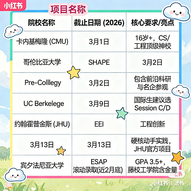 小红书风格1:1尺寸表格，包含以下内容：院校名称,项目名称,截止日期 (2026),核心要求/亮点；卡内基梅隆 (CMU),Pre-College,3月1日,16岁+，CS/工程顶级神校；哥伦比亚大学,SHAPE,3月2日,包含前沿科研与名企参观；UC Berkeley,Pre-College,3月9日,国际生建议选Session C/D；约翰霍普金斯 (JHU),EEI 工程创新,3月13日,硬核动手实践，JHU官方项目；宾夕法尼亚大学,ESAP,滚动录取(近2月底),GPA 3.5+，藤校工学院含金量，风格清新活泼，配色柔和，带有小红书常用的可爱装饰元素