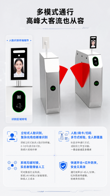 [第3屏] 通行功能展示页，人脸识别斜角翼闸，立柱式人脸识别，高效通行管理。本屏使用【图1】作为商品主体，保持产品结构颜色一致。
[氛围/风格] 专业科技风，功能分区清晰，商业展示质感，现代简洁。
[预览效果