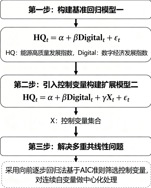 生成一张清晰的学术研究流程图，展示以下内容：首先构建基准回归模型一：HQ_t = α + βDigital_t + ε_t，用于检验数字经济对能源高质量发展的总效应，HQ是能源高质量发展指数，Digi预览效果
