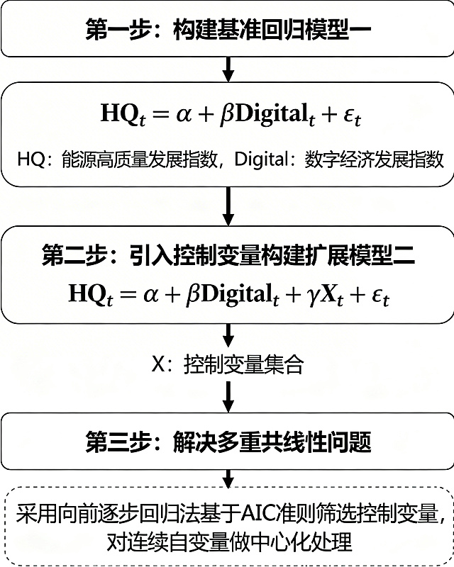 生成一张清晰的学术研究流程图，展示以下内容：首先构建基准回归模型一：HQ_t = α + βDigital_t + ε_t，用于检验数字经济对能源高质量发展的总效应，HQ是能源高质量发展指数，Digital是数字经济发展指数。接着，考虑到其他影响因素，引入控制变量集合X，构建扩展模型二：HQ_t = α + βDigital_t + γX_t + ε_t。最后，为解决多重共线性问题，采用向前逐步回归法基于AIC准则筛选控制变量，最后对连续自变量做中心化处理，清晰流程从上到下排列，干净简洁的学术流程图，白底黑字，线条清晰。