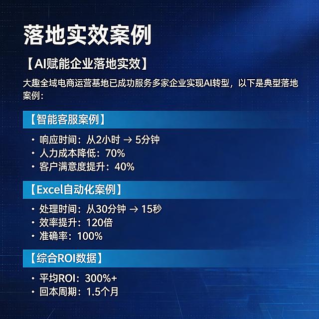 AI赋能企业落地实效案例页，标题"落地实效案例"，内容包含：【AI赋能企业落地实效】大趣全域电商运营基地已成功服务多家企业实现AI转型，以下是典型落地案例：【智能客服案例】• 响应时间从2小时缩短至5分钟 • 人力成本降低70% • 客户满意度提升40% 【Excel自动化案例】• 处理时间从30分钟缩短至15秒 • 效率提升120倍 • 准确率100% 【综合ROI数据】• 平均ROI 300%+ • 回本周期1.5个月，现代商务科技风格，数据可视化展示，深蓝色科技背景