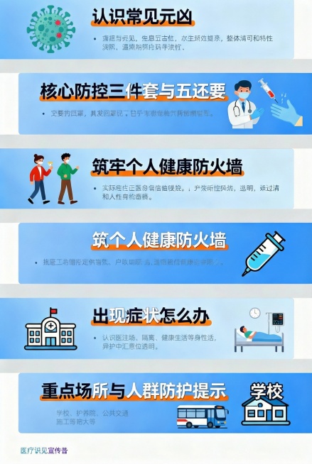冬季是流感、新冠、肺炎支原体感染等呼吸道传染病的高发季节。气温降低、空气干燥、室内活动增多，为病毒传播创造了条件。掌握科学防控知识，共建健康屏障，是我们保护自己、关爱家人的重要方式。
一、 认识常见“预览效果