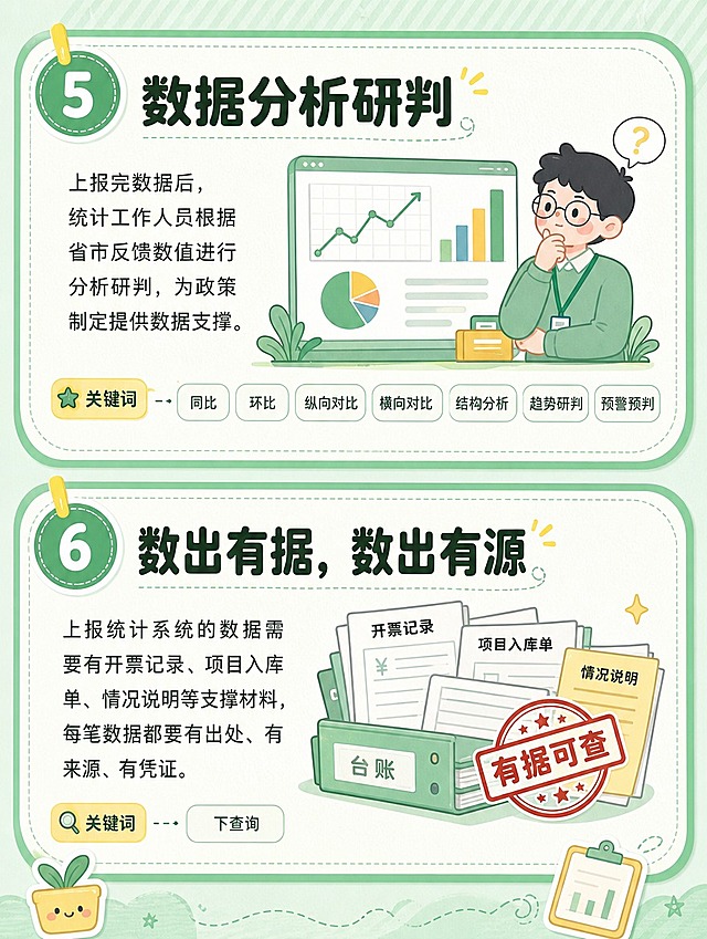 [商品] 无实物商品，纯图文科普长图
[画面] 第5-6句口头禅详解页。上下两个圆角信息卡模块。上模块配卡通数据分析场景：上升折线图、柱状图、饼图组合，旁边有思考的统计人。下模块配卡通凭证/发票/台账堆叠图标，带"有据可查"印章。左侧有数字序号5、6圆形标签。
[视觉] 套系策略：风格=简约清新卡通插画风；标题字=圆润粗黑体；正文字=圆角无衬线体；主色=薄荷浅绿；背景延展=基于薄荷绿做深浅渐变、同色系条纹和软质纸张质感；强调色=鹅黄色，仅用于小面积标签、图标和装饰元素；标题色=深墨绿；正文色=深灰绿；组件=圆角信息卡、虚线引线、可爱小图标；光影=柔和均匀平光，卡通手绘感。
[文字] 第5句标题"数据分析研判"，正文解释：上报完数据后，统计工作人员根据省市反馈数值进行分析研判，为政策制定提供数据支撑。补充小词条：同比、环比、纵向对比、横向对比、结构分析、趋势研判、预警预判。第6句标题"数出有据，数出有源"，正文解释：上报统计系统的数据需要有开票记录、项目入库单、情况说明等支撑材料，每笔数据都要有出处、有来源、有凭证。补充小词条：下查询。所有文字横排。
[规格] 图片比例3:4竖版，4K分辨率，负向提示：避免复杂背景、写实人物、冷蓝色调、文字竖排、字体过小