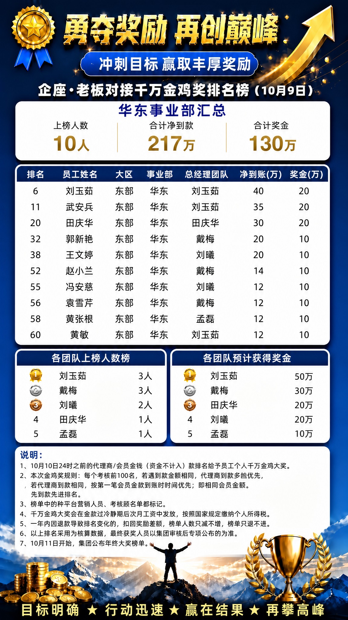 参考图1的蓝金商务战报版式风格，用最新的10月9日数据更新海报… - 图片创意预览