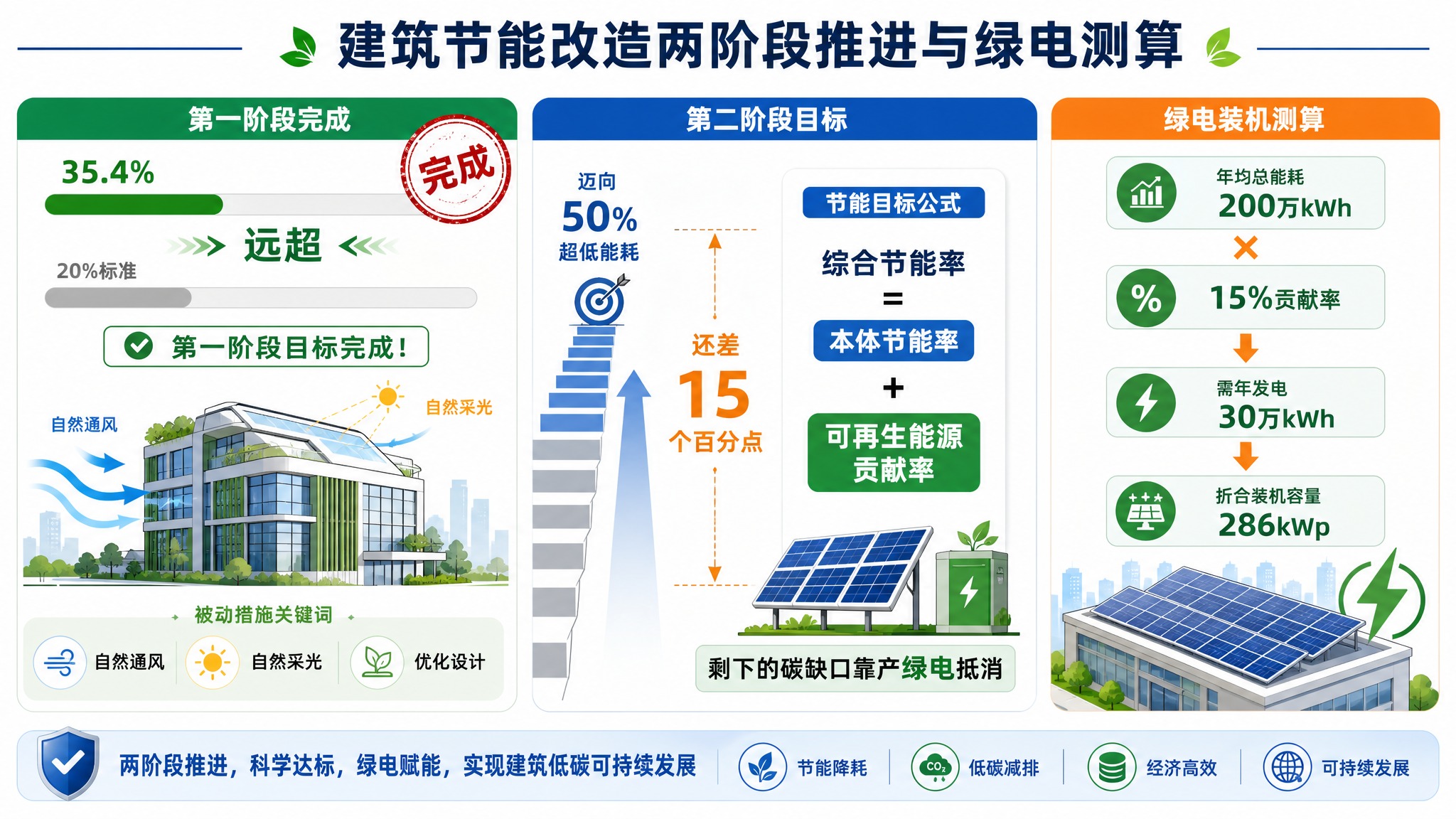 一张16:9横版专业信息可视化插画，主题为"建筑节能改造两阶段… - 图片创意预览