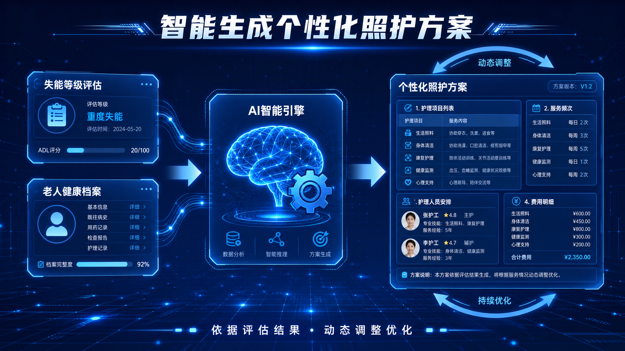 长护险智能照护方案生成功能示意图，蓝色科技风。画面采用左右流程… - 图片创意预览