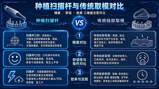 医疗科技风PPT横版版式，主题为「种植扫描杆与传统取模对比」，整体蓝色调为主（深蓝、浅蓝、科技蓝渐变），版式灵活，图文并茂，对比直观。

画面结构：
- 顶部居中大标题："种植扫描杆与传统取模对比"，字体现代简洁，蓝色渐变字效
- 标题下方一行小字副标题："精度 · 舒适 · 效率 三维度全面对比"
- 主体采用左右对比分栏布局，左侧为「种植扫描杆」（亮蓝色调，科技感），右侧为「传统硅胶取模」（灰蓝色调，传统感），中间用VS或分割线区分
- 纵向分为三大对比模块，每个模块有编号和小标题，每个细节点配对应图标和说明文字

三大对比模块内容（文字必须完整呈现）：
1. 「精度对比」模块：
   - 左侧扫描杆配精准定位图标+说明文字："扫描杆口扫：误差极小，可精准还原种植体位置、角度、深度，适配修复体密合度高，多颗种植体、无牙颌场景优势明显"
   - 右侧传统取模配误差形变图标+说明文字："传统硅胶取模：取模、转运、灌模多环节易产生形变、移位，累计误差大，复杂种植位点精度不足"

2. 「舒适性与操作对比」模块：
   - 左侧扫描杆配舒适笑脸图标+说明文字："扫描杆口扫：口内操作时间长，无异物堵塞咽喉，无异味，患者不适感较低，医生上手快"
   - 右侧传统取模配恶心难受图标+说明文字："传统硅胶取模：印模材体积大，口感怪异，易引发恶心、呕吐，等待材料固化时间较长"

3. 「效率与流程」模块：
   - 左侧扫描杆配闪电/快速图标+说明文字："扫描杆：扫描数据即时生成，无需印模及灌注石膏模型，可直接线上传数据设计基台/牙冠，流程短、返工少"
   - 右侧传统取模配时钟/慢图标+说明文字："传统硅胶取模：取模-等待固化-取出送检-灌模-模型修整，环节多，周期长，异地加工来回运输耗时多"

视觉风格：
- 背景：深蓝色渐变科技感背景，带细微网格线和光点，医疗专业感
- 每个对比模块用圆角卡片承载，左侧卡片亮蓝色边框，右侧卡片灰蓝色边框
- 每个细节点配简洁线性图标，图标旁有标注说明
- 版式灵活错落，模块间有呼吸感，不是死板的表格
- 整体干净专业，适合口腔医疗学术汇报PPT

画面中所有信息区域、对比模块、说明文字必须填充完整合理的内容，不得出现空白框、空白占位、空列表项。画面中所有数字必须精确渲染，不得错位、遗漏或编造。