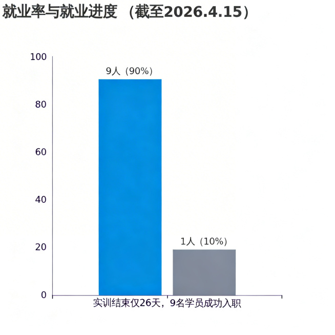 信息图表柱状图，标题是"就业率与就业进度（截至2026.4.15）"，有两根柱子，第一根已就业9人，柱高90%，柱顶标注文字"9人（90%）"，柱子颜色为蓝色；第二根未就业1人，柱高10%，柱子颜色为预览效果