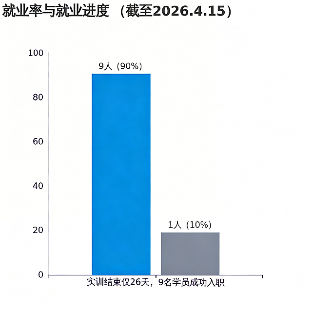 信息图表柱状图，标题是"就业率与就业进度（截至2026.4.15）"，有两根柱子，第一根已就业9人，柱高90%，柱顶标注文字"9人（90%）"，柱子颜色为蓝色；第二根未就业1人，柱高10%，柱子颜色为灰色。图表下方配文："实训结束仅26天，9名学员成功入职"，整体简洁清晰商务风。