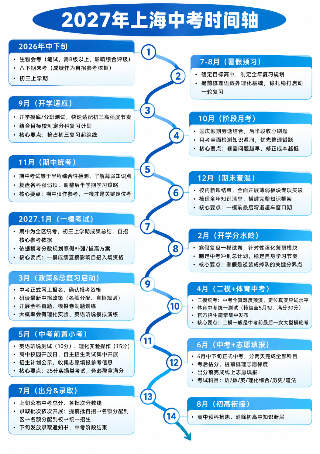 将这张S型时间轴信息海报改为蓝白商务配色风格，内容和版式结构保… - 图片创意预览