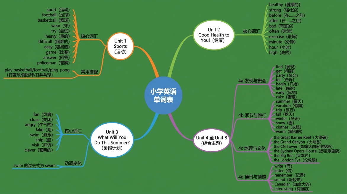 教材单词按单元主题分类，掌握这些词汇能帮助孩子更好地理解课文内容，以下是 Unit 1 至 Unit 4 及 Unit 7、Unit 8 的核心单词表：‌‌‌

‌Unit 1 Sports（运动）‌预览效果