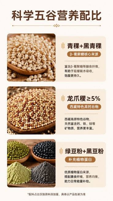 [第3屏] 青稞低GI多谷物麦片科学配比解析屏。本屏使用【图1】作为商品参考。
[氛围/风格] 清晰条理科普风，天然食材质感，专业可信。
[元素布局] 顶部主标题，下方分三区块展示不同谷物，每个区块上预览效果