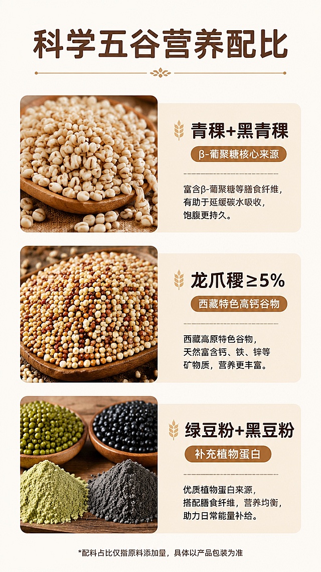 [第3屏] 青稞低GI多谷物麦片科学配比解析屏。本屏使用【图1】作为商品参考。
[氛围/风格] 清晰条理科普风，天然食材质感，专业可信。
[元素布局] 顶部主标题，下方分三区块展示不同谷物，每个区块上方放置对应谷物实拍图，下方配文字说明，三种谷物从上到下依次排布，结构清晰；每个谷物原料实拍占比约25%，整体视觉均衡。
[光影质感] 均匀布光，每种谷物纹理清晰可辨，整体明亮干净。
[配色色系] 全局底色#F5F0E6，主色谷物自然色系，辅助色深棕色文字，浅米色区块底衬。
[视角构图] 纵向分块布局，每种谷物独立区块，从上到下阅读动线清晰。
[文字版式] 顶部主标题「科学五谷营养配比」，加粗圆角深棕色黑体；每个区块标注谷物名称和核心优势：「青稞+黑青稞 · β-葡聚糖核心来源」「龙爪稷≥5% · 西藏特色高钙谷物」「绿豆粉+黑豆粉 · 补充植物蛋白」，文字清晰不拥挤，字体统一。
[比例分辨率] 9:16竖版比例，4K分辨率，文字清晰可辨，高清画质。
[负向提示词] 谷物纹理模糊，排版混乱，文字过小，颜色偏差，医疗功效夸大，水印