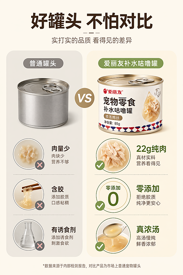 第 10 屏：竞品优势对比
2:3 竖版电商详情图，严格还原上传的产品图，包括白色罐身设计、爱丽友品牌 LOGO、“宠物零食补水咕噜罐” 文字、鸡肉图案、罐底红蓝格纹装饰、85g 净含量标注等所有细节，产品尺寸比例保持 1:1。整体采用简约轻奢 - 极简留白风 + 细质轻奢风，全系列风格统一，标题字体统一使用无衬线极简字体，采用大小层级、粗细对比排版。画面采用左右分栏对比布局，左侧为普通罐头（标注肉量少、含胶、有诱食剂），右侧为本产品（标注 22g 纯肉、零添加、真浓汤），搭配对应视觉效果直观展示差异。主标题：好罐头 不怕对比，副标题：实打实的品质 看得见的差异，标题居中排列在画面顶部，对比项用简约图标 + 文字标注，清晰直观强化产品优势。
第 11 屏：多罐囤货规格展示
2:3 竖版电商详情图，严格还原上传的产品图，包括白色罐身设计、爱丽友品牌 LOGO、“宠物零食补水咕噜罐” 文字、鸡肉图案、罐底红蓝格纹装饰、85g 净含量标注等所有细节，产品尺寸比例保持 1:1。整体采用简约轻奢 - 极简留白风 + 细质轻奢风，全系列风格统一，标题字体统一使用无衬线极简字体，采用大小层级、粗细对比排版。画面中心为 6 罐产品错落堆叠的囤货展示，呈现组合装视觉效果，周围点缀少量新鲜鸡胸肉；背景为浅棕色哑光渐变，柔和光影营造高级质感。主标题：囤货更划算 日常喂猫更省心，副标题：85g 小罐装 一餐一罐不浪费，文字排列在画面下方，突出性价比与便携性，引导用户多件购买。
第 12 屏：行动号召与售后保障
2:3 竖版电商详情图，严格还原上传的产品图，包括白色罐身设计、爱丽友品牌 LOGO、“宠物零食补水咕噜罐” 文字、鸡肉图案、罐底红蓝格纹装饰、85g 净含量标注等所有细节，产品尺寸比例保持 1:1。整体采用简约轻奢 - 极简留白风 + 细质轻奢风，全系列风格统一，标题字体统一使用无衬线极简字体，采用大小层级、粗细对比排版。画面上半部分居中展示产品罐身，下半部分为深棕色哑光色块，色块内排列售后保障图标（正品保障、7 天无理由、极速发货）与醒目的行动号召按钮。主标题：立即下单 给猫咪鲜醇美味，副标题：品质承诺 放心选购，按钮文字加粗放大突出转化引导，整体风格统一，收尾简洁有力。