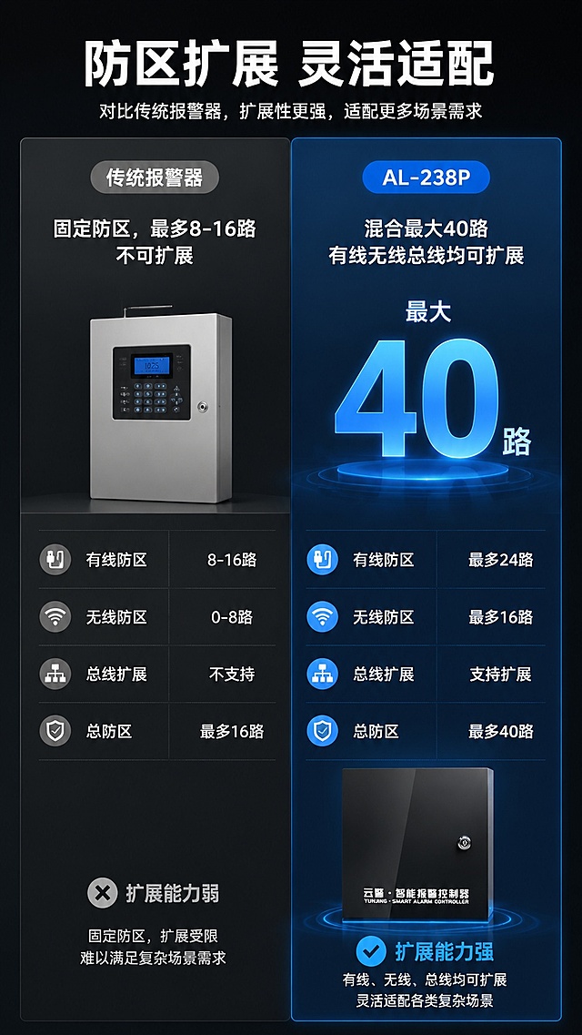 [第6屏] 详情页对比屏，对比本产品与传统报警器防区扩展性差异。本屏使用【图1】作为本产品展示图。
[氛围/风格]：清晰分栏对比风格，客观专业，差异一目了然。
[元素布局]：顶部主标题，画面左右分栏，左侧为传统报警器，右侧为本产品，每栏上方放置类别标题，中间展示防区容量对比，底部列出扩展性差异；右下角放置本产品小图展示外观。
[光影质感]：左右分栏背景区分亮度，对比差异明显，文字清晰，边界分明，光照均匀。
[配色色系]：全局底色 #121417；左侧传统栏深灰底色；右侧本产品栏深蓝渐变底色；本产品保持原有黑色外观，文字白色。
[视角构图]：左右对比构图，从上到下，差异对比直观。
[文字版式]：顶部主标题「防区扩展 灵活适配」，左侧：传统报警器，标注「固定防区，最多8-16路，不可扩展」，右侧：AL-238P，标注「混合最大40路，有线无线总线均可扩展」，下方列出对比点：有线防区、无线防区、总线扩展、总防区，分别对应传统和本产品参数，清晰对比。
[比例分辨率]：9:16竖版比例，4K分辨率，文字清晰可辨，高清画质。
[负向提示词]：贬损用词，绝对化用词，文字错乱，产品变形，颜色偏差，水印