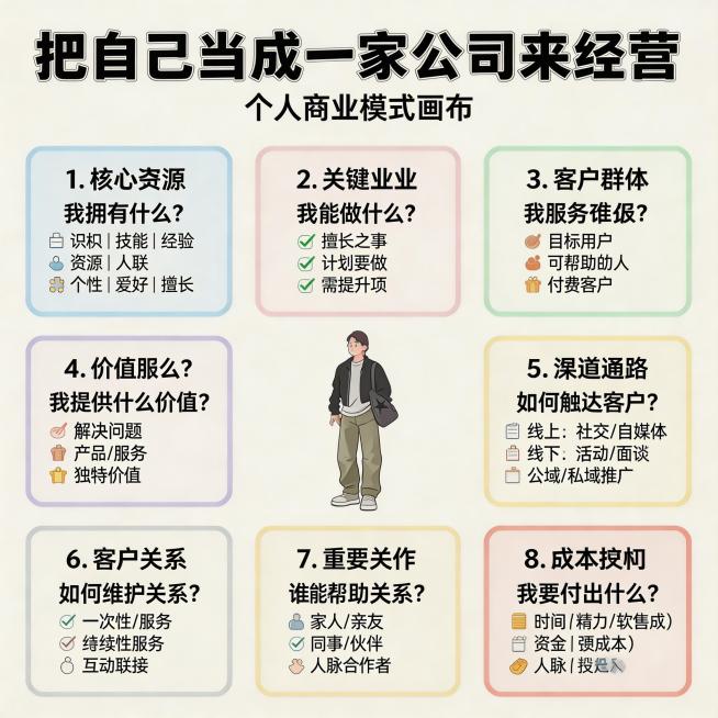 参考这张“把自己当成一家公司来经营”思维导图海报，重新设计一套内容，保留原有的9个核心板块框架：核心资源、关键业务、客户群体、价值服务、渠道通路、客户关系、重要合作、成本结构、收入来源，整体风格有创新预览效果