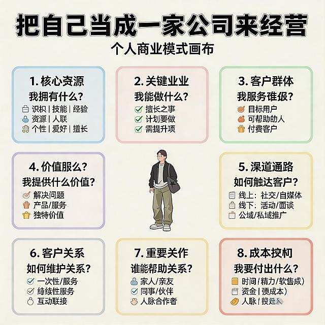 参考这张“把自己当成一家公司来经营”思维导图海报，重新设计一套内容，保留原有的9个核心板块框架：核心资源、关键业务、客户群体、价值服务、渠道通路、客户关系、重要合作、成本结构、收入来源，整体风格有创新，排版更清晰美观，配色更舒适