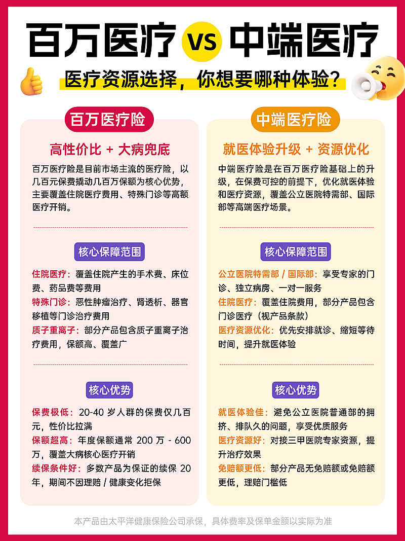 百万医疗和中端医疗对比简约风医疗险科普小红书封面