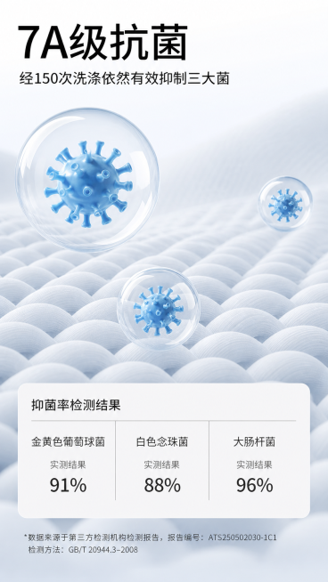 [第6屏] 抗菌功能数据展示，7A级抗菌性能检测结果呈现。参考图6
[氛围/风格] 专业检测报告风格，干净专业，数据可信，科技严谨风
[元素布局] 顶部主标题区域，下半部分浅灰色织物纹理背景，搭配三个预览效果