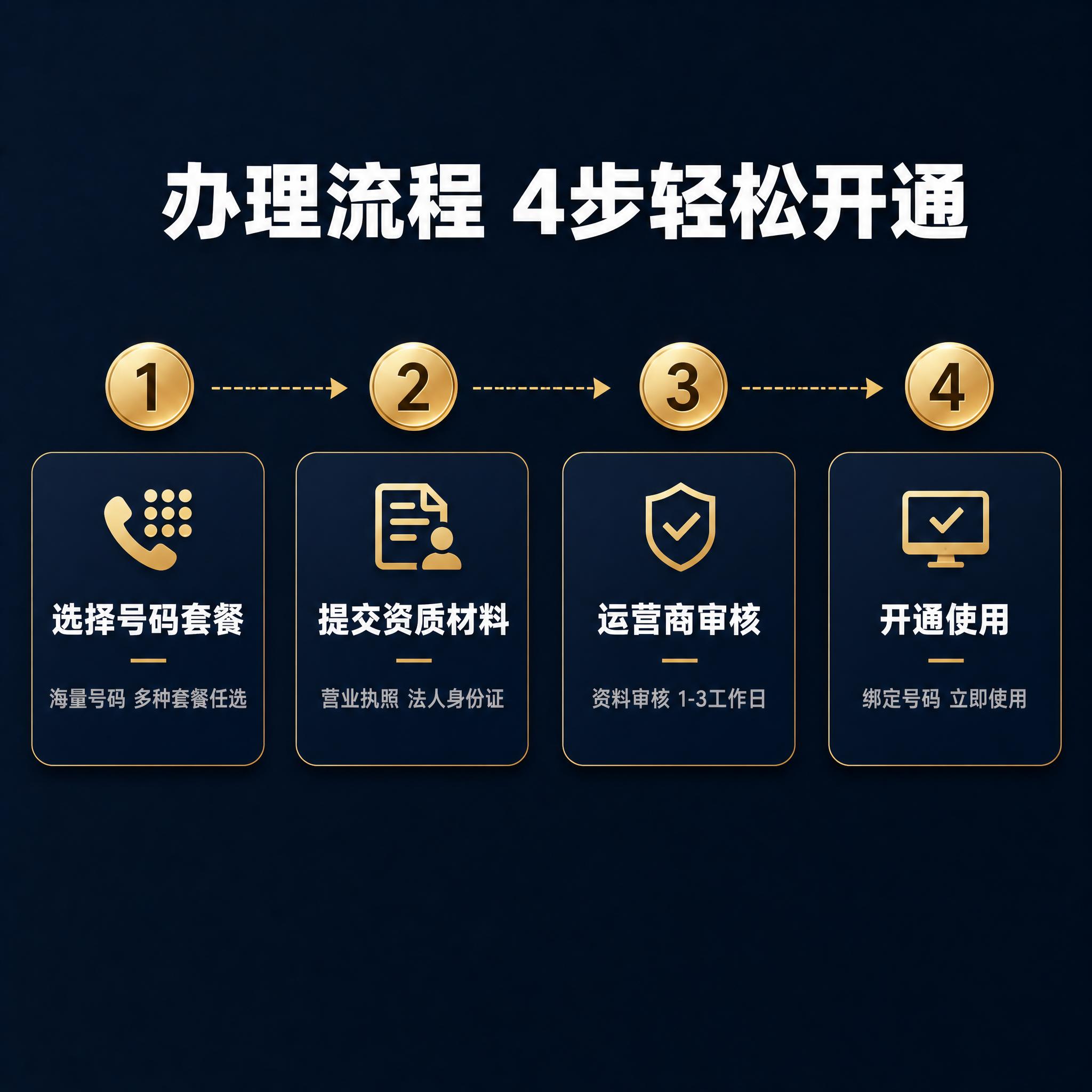 [主图-4] 400电话办理服务 办理流程与步骤。 [统一基调… - 图片创意预览