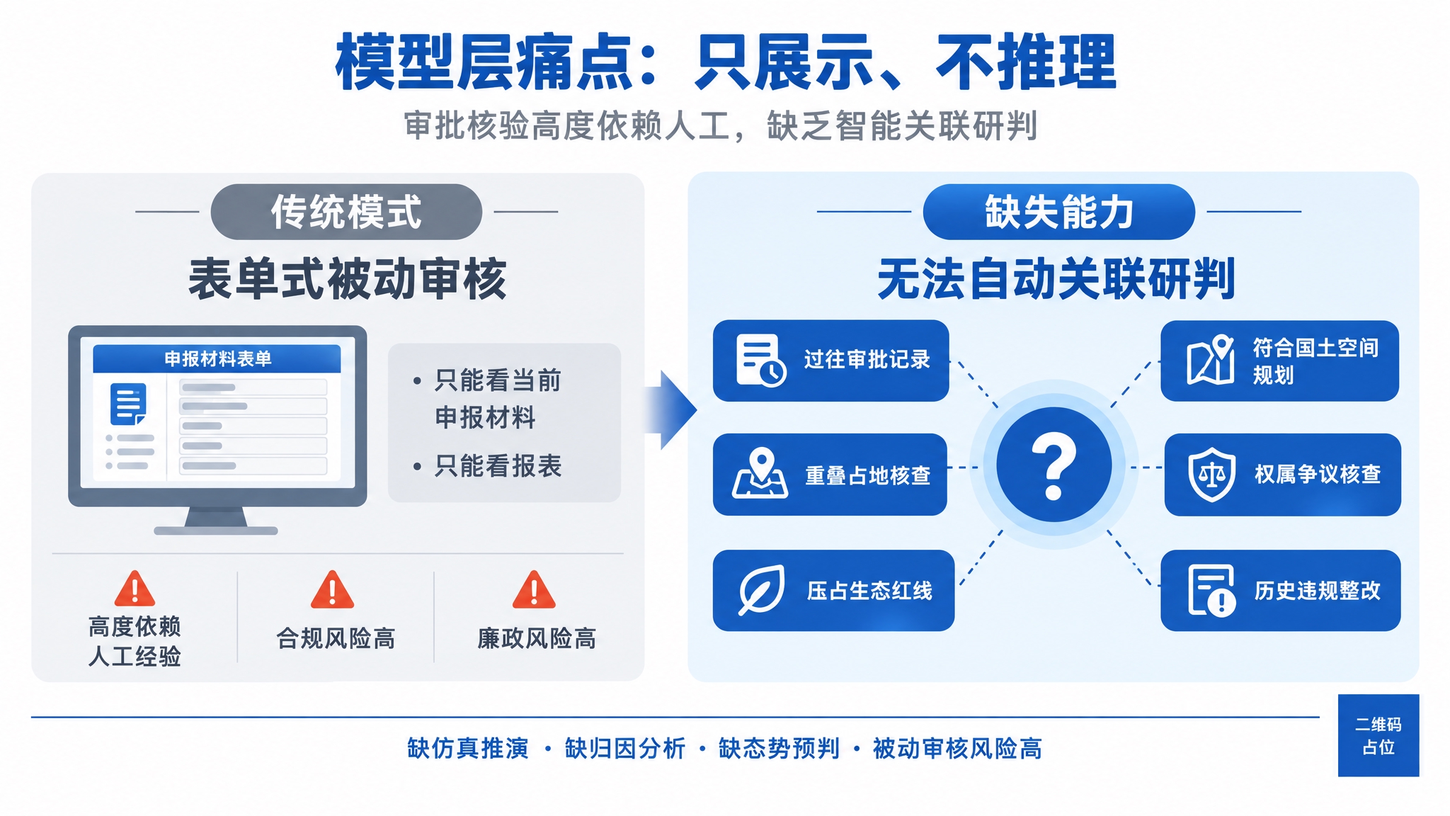 一张用于PPT的白底政务蓝风模型层痛点分析图，横版16:9，纯… - 图片创意预览