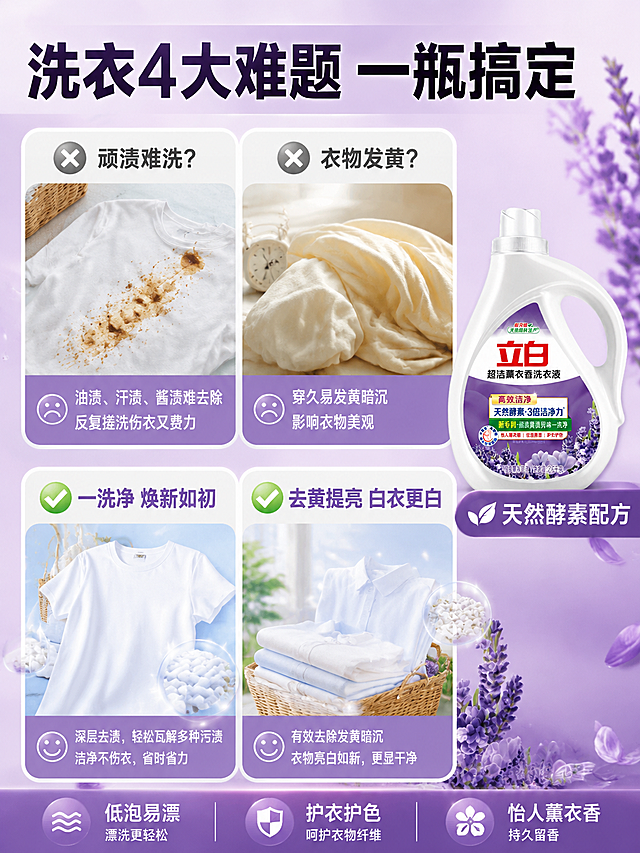 [商品] 使用【图1】立白超洁薰衣香洗衣液2.6kg瓶装；保留白色瓶身、立白红色Logo、紫色标签、薰衣草图案、瓶身所有文字信息、瓶盖和提手结构；产品缩小作为右侧视觉锚点，不改变包装原貌。
[画面] 目标：痛点与解决页，展示日常洗衣难题及对应解决效果。构图：上下分栏，上半部分2格痛点场景，下半部分2格解决后效果，右侧放置产品小图。景别：中景拼贴。信息载体：四宫格对比型，每格配短标题和图标。背景：浅紫渐变底色，每格有独立小场景氛围。
[视觉] 套系策略：风格=国内电商品牌感商业摄影，清新洁净风；标题字=粗黑体大字；正文字=清晰无衬线黑体；主色=薰衣草紫；背景延展=基于薰衣草紫做深浅渐变、同色层级和细腻柔光质感；强调色=立白红，仅用于小面积标签和重点高亮；标题色=深紫近黑；正文色=中紫灰；组件=圆角信息卡、对勾/叉号图标、分割线；光影=均匀柔光，各格场景独立打光。
[文字] 顶部主标题「洗衣4大难题 一瓶搞定」；左上格「顽渍难洗？」配叉号，右上格「衣物发黄？」配叉号；左下格「一洗净 焕新如初」配对勾，右下格「去黄提亮 白衣更白」配对勾；右侧产品旁标注「天然酵素配方」；所有文字横向排版，手机端清晰可读。
[规格] 图片比例3:4竖版，4K分辨率，负向提示：避免恶心污渍画面、夸张恐吓、变形、错字、文字过小、产品颜色改变、绝对化用语、平台Logo水印。