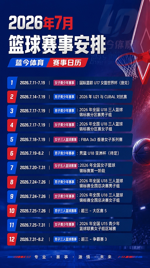专业运动风格朋友圈海报，9:16竖版，主题为2026年7月篮球赛事时间安排，主标题为"2026年7月 篮球赛事安排"，副标题为"蓝今体育 赛事日历"，蓝今体育logo（https://gdesign-dam-hz.dancf.com/37139569070955611/bebc2b433dc6443fa78921f107d724d0.png）放置在背景作为半透明水印，整体采用蓝红专业运动配色，清晰分点排版以下全部赛程：
1. 2026.7.11-7.19 | 女子青少年赛事：国际篮联 U17 女篮世界杯（捷克）
2. 2026.7.14-7.19 | 男子青少年赛事：2026 年 U21 与 CUBAL 对抗赛
3. 2026.7.17-7.19 | 男子青少年赛事：2026 年全国 U18 三人篮球锦标赛分区赛男子组
4. 2026.7.17-7.19 | 女子青少年赛事：2026 年全国 U18 三人篮球锦标赛分区赛女子组
5. 2026.7.18-7.19 | 女子三人篮球赛事：FIBA 3x3 香港女子系列赛
6. 2026.7.19-8.2 | 男子青少年赛事：男篮 U18 亚洲杯（待定）
7. 2026.7.20-7.31 | 女子五人篮球赛事：2026 年全国女子篮球锦标赛第一阶段
8. 2026.7.24-7.26 | 男子青少年赛事：2026 年全国 U18 三人篮球锦标赛全国总决赛男子组
9. 2026.7.24-7.26 | 女子青少年赛事：2026 年全国 U18 三人篮球锦标赛全国总决赛女子组
10. 2026.7.25-7.26 | 男子三人篮球赛事：超三 - 大区赛 5
11. 2026.7.25-7.31 | 女子青少年赛事：2026 年全国 U15 青少年篮球联赛女子组区域赛
12. 2026.7.31-8.2 | 男子三人篮球赛事：超三 - 争霸赛 3
版式精美，信息分区清晰，所有文字清晰可读，排版整齐，简约专业的体育信息海报