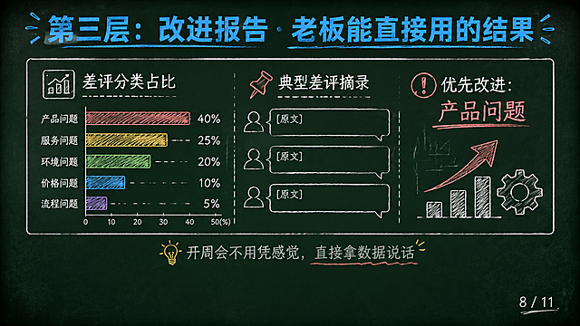 16:9横屏PPT页面，黑板报手绘风格，深墨绿复古黑板底色#1A2B22，四周轻微暗角，散落极淡粉笔灰斑点。排版全部上移，内容区上边距8%到下边距25%，最下方25%高度纯黑板底不放任何内容。顶部青蓝色#4FC3F7粉笔大字标题庞门正道粗书体字号44pt写着"第三层：改进报告·老板能直接用的结果"。页面中间粉笔手绘报告示意图，分三部分：📊差评分类占比，用横向条形图展示：产品问题40%、服务问题25%、环境问题20%、价格问题10%、流程问题5%；📌典型差评摘录：[原文]；🔴优先改进：产品问题。用粉笔手绘条形和图标。底部粉笔灰#888888小字静蕾简体写着"开周会不用凭感觉，直接拿数据说话"。右下角页码"8 / 11"。搭配条形图、图标等手绘形状。整体粉笔手绘质感。