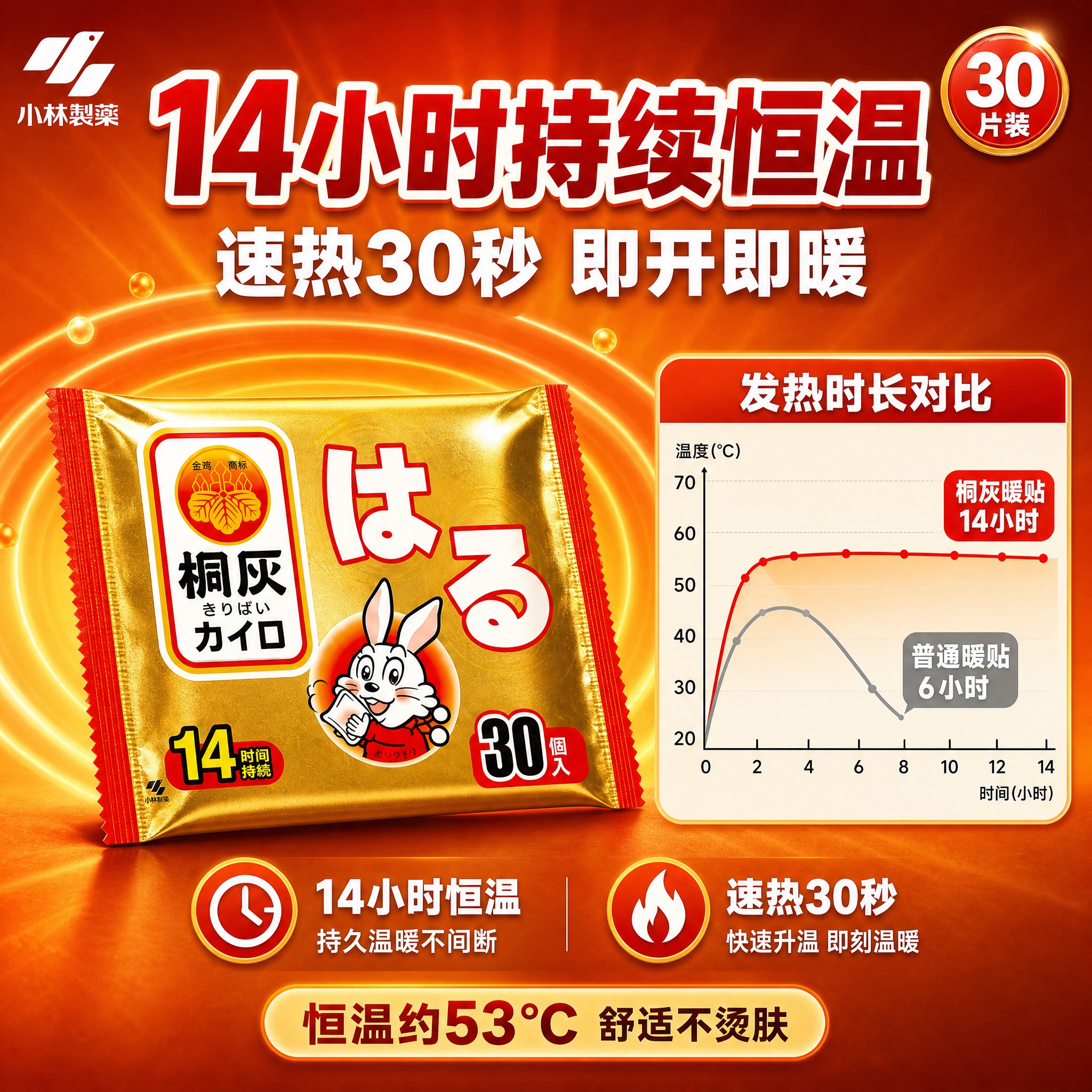[主图-2] 小林制药桐灰暖宝宝 核心发热效果证明 14小时恒… - 图片创意预览