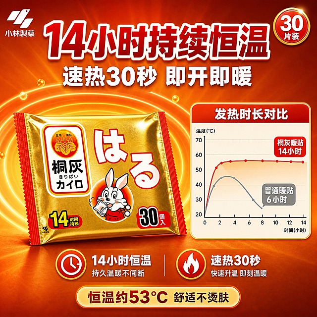 [主图-2] 小林制药桐灰暖宝宝 核心发热效果证明 14小时恒温+速热科技机理图 淘宝天猫 1:1。

[统一基调] 暖橙促销风格 主色暖橙+金黄+深红 辅助色白色 粗黑体强对比 商业摄影质感 产品外观与输入图一致 不拉伸不变形。

[画面] 画面中心偏左展示1片独立金色包装暖贴 正面朝向观众 略倾斜摆放 占画面约40% 暖贴右侧及后方有可视化发热科技机理效果：红色热量波纹从暖贴中心向外扩散 暖橙色热能粒子环绕升腾 表现持续均匀发热的科技感 画面右侧用信息卡形式展示发热曲线示意图 横轴标注时间 纵轴标注温度 曲线呈现快速上升后长时间平稳的形态 直观体现速热+恒温的双重优势 暖贴下方有柔和投影 背景为暖橙色渐变 中心亮四周暗 有细微的放射光效。

[光影质感] 商业摄影质感 主光从左上方打来 金色包装袋有金属光泽和细腻反光 发热波纹和粒子有自发光效果 整体光影干净立体 暖色调统一。

[配色] 沿用统一视觉：暖橙 金黄 深红 白色 发热波纹用红橙渐变 粒子用金黄色。

[文字版式] 顶部大标题（粗黑体 深红色 白色描边）："14小时持续恒温" 副标题（白色粗体）："速热30秒 即开即暖" 右侧发热曲线信息卡上方文字："发热时长对比" 曲线旁标注："普通暖贴 6小时" "桐灰暖贴 14小时" 底部小字说明："恒温约53℃ 舒适不烫肤" 所有文字横排 清晰可读 不遮挡产品主体。

[输出要求] 1:1正方形 2K分辨率 文字清晰 产品清晰 产品外观颜色结构Logo与输入图一致 负向：变形 错字 模糊 杂乱 水印 平台Logo 产品悬浮 穿模。