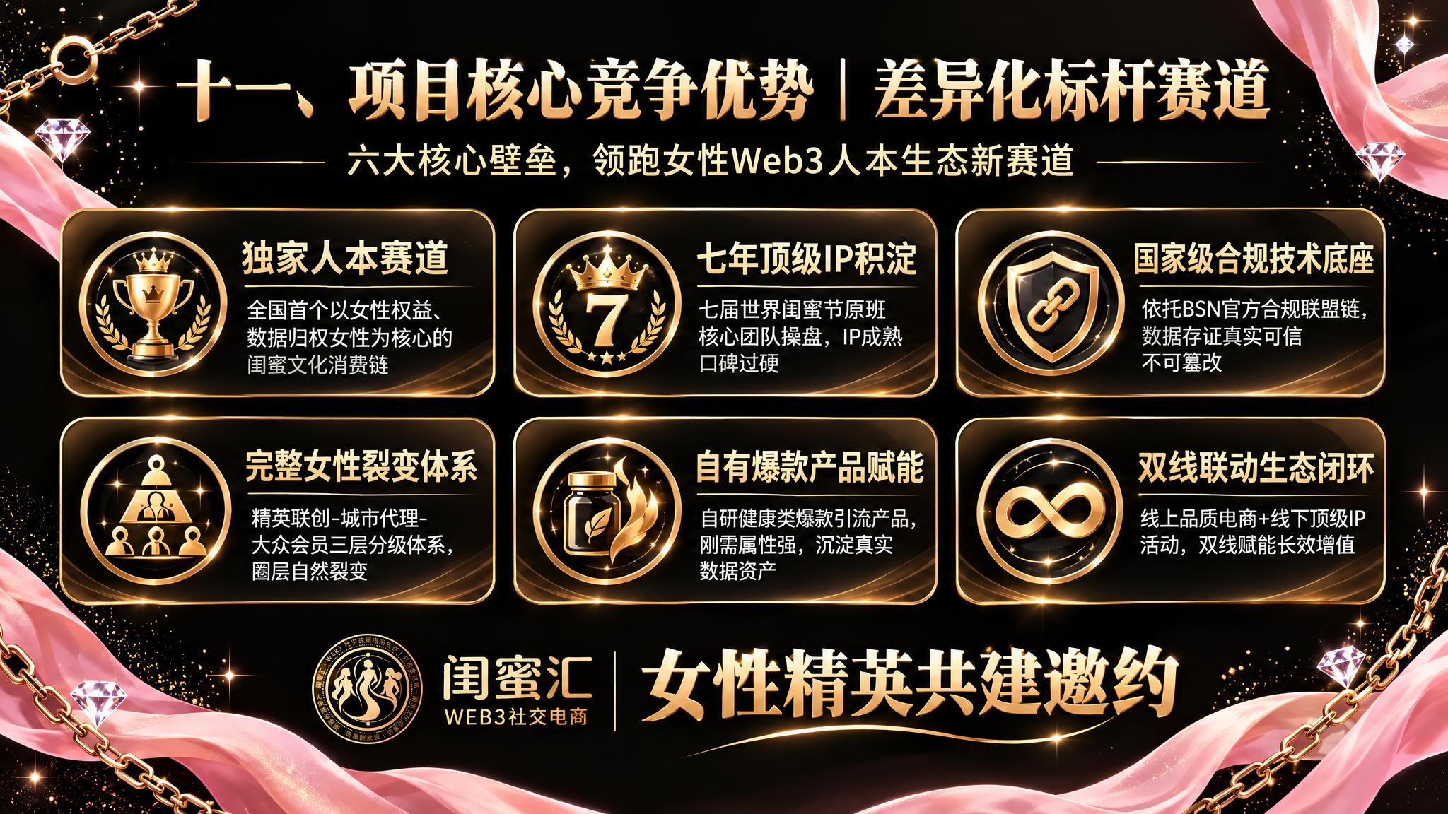 参考图风格：黑金高端质感，黑色背景，金色渐变文字，六大优势图标… - 图片创意预览