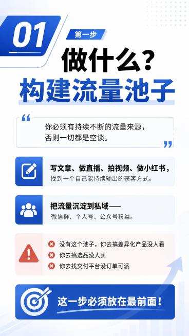 小红书图文内页，标题"第一步做什么？构建流量池子"，正文内容：你必须有持续不断的流量来源，否则一切都是空谈。

写文章、做直播、拍视频、做小红书，找到一个自己能持续输出的获客方式。把流量沉淀到私域——预览效果