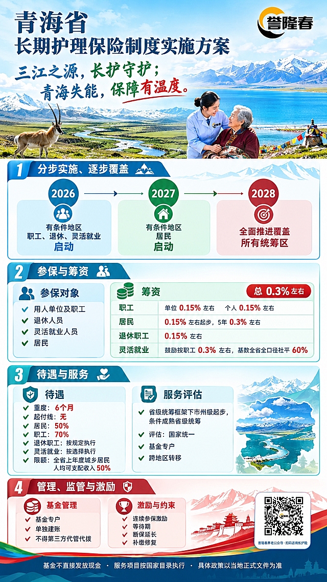 青海省长期护理保险制度宣传海报，竖版2K分辨率，青海湖蓝+三江源绿+藏红主色调，政务风设计。顶部区：左上写“青海省 长期护理保险制度实施方案”，右上放置誉隆春养老企业标识（透明底，距顶40px、右40px，宽200px，不遮挡标题）。顶部下方主文案：“三江之源，长护守护；青海失能，保障有温度。” 主视觉元素：三江源、青海湖、藏羚羊、护理员，融合青海高原地域特色。第1屏时间轴：2026、2027、2028三个节点，标注“分步实施、逐步覆盖”。2026有条件地区职工、退休、灵活就业启动。2027有条件地区居民启动。2028全面推进覆盖所有统筹区。第2屏参保与筹资：参保对象：用人单位及职工、退休、灵活就业、居民。筹资：总0.3%左右；职工单位个人各0.15%左右；居民0.15左右起步，5年0.3左右；退休0.15；灵活就业鼓励职工0.3左右，基数全省全口径社平60%。第3屏待遇与服务：待遇：重度6个月；无起付；居民50%，职工70%；退休职工；灵活就业按选择；限额全省上年度城乡居民人均可支配收入50%。服务评估：省级统筹框架下市州级起步，条件成熟省级统筹；评估国家统一；基金专户；跨地区转移。第4屏管理、监管与激励：基金专户、单独建账、不得第三方代管代拨；连续参保激励、等待期、断保延长、补缴修复。右下角：誉隆春养老公众号二维码（白底圆角，距底60px、右60px，宽260px），下方小字“誉隆春养老公众号·扫码咨询长护险”。底部合规条：“基金不直接发放现金·服务项目按国家目录执行·具体政策以当地正式文件为准”。整体版式清晰，信息层级分明，专业政务风格，文字清晰可读。