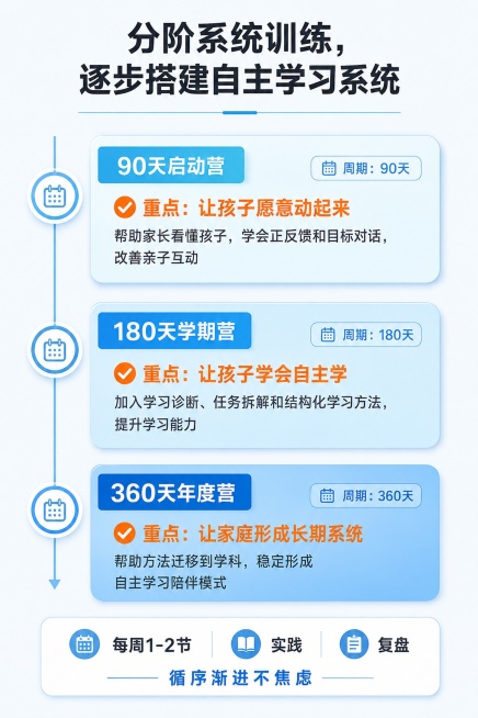 [第4屏] 课程体系页，分阶段展示课程路径与训练重点。
[氛围/风格] 清晰专业结构化风格，时间轴设计，一目了然。
[元素布局] 顶部主标题，下方纵向时间轴展示三个营期阶段，每个阶段用色块卡片包裹，标预览效果