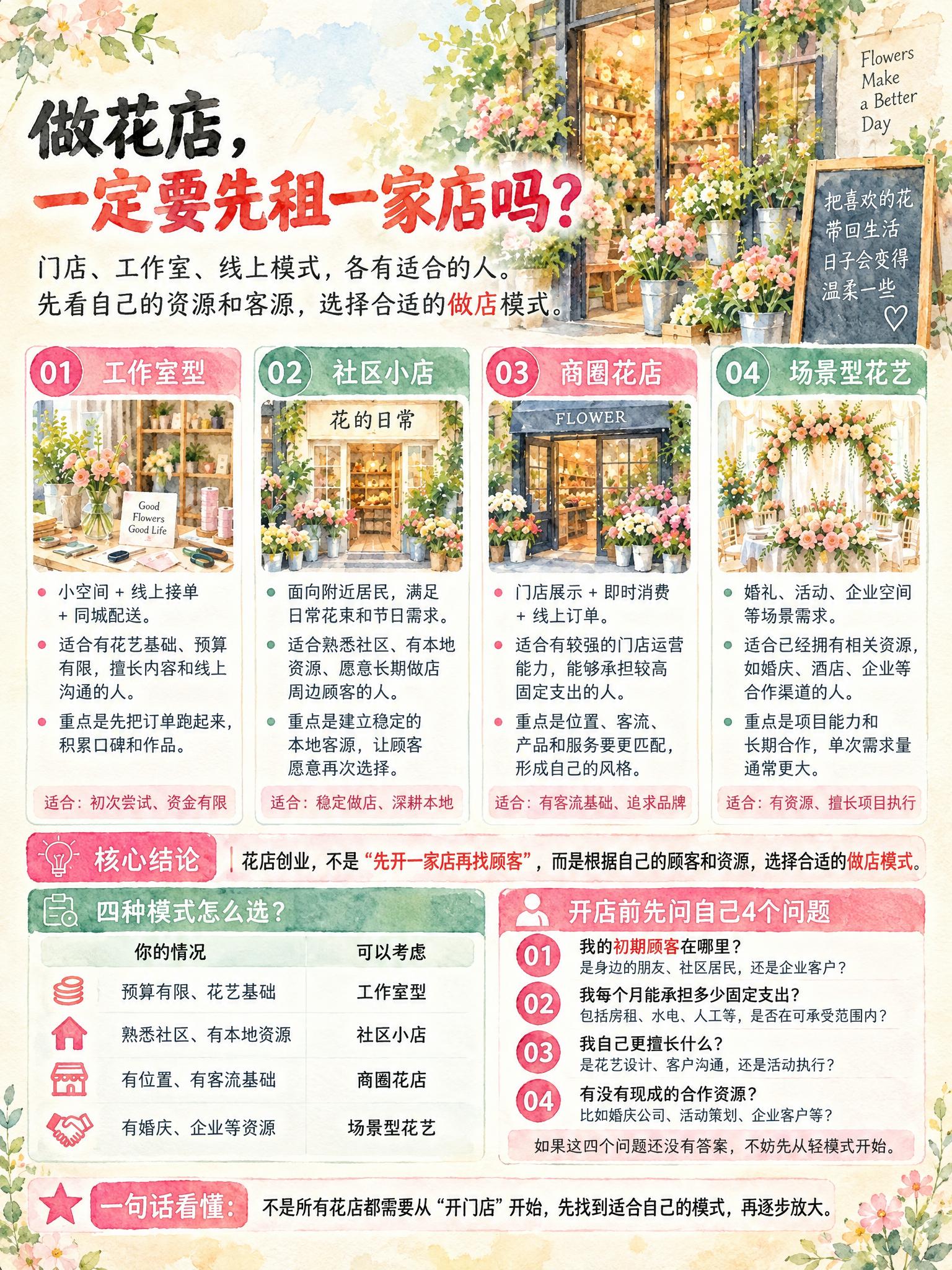 将这张花店行业信息图整体改为手绘水彩插画风格，与之前花店系列的… - 图片创意预览